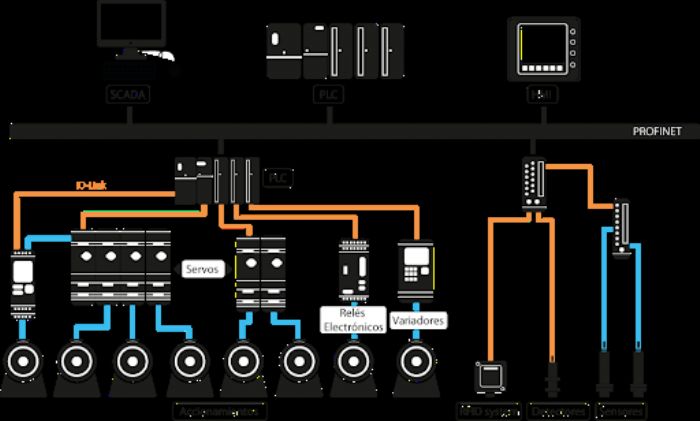 Automatización Industrial